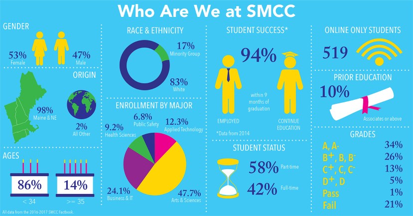 Who Are We at SMCC?