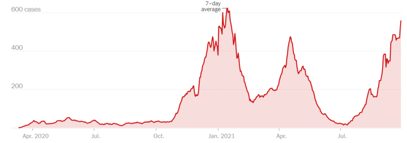 Maine Has Hit an All Time High in Single Day New Cases of COVID 19